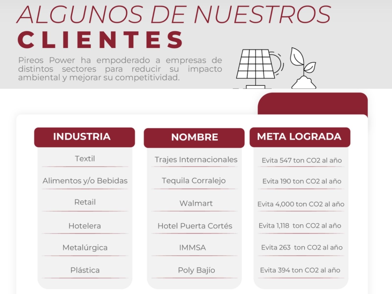 Pireos-empoderando-empresas Pireos Power ha empoderado a empresas de distintos sectores para reducir su impacto ambiental y mejorar su competitividad.