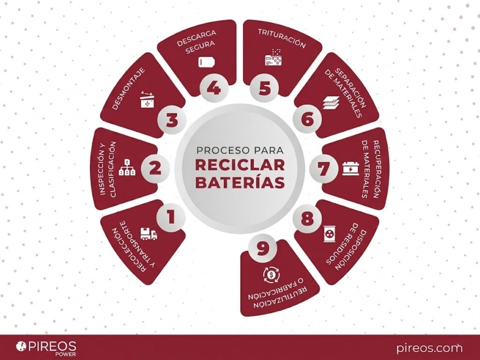 En Pireos te mostramos cual es el proceso para reciclar baterias