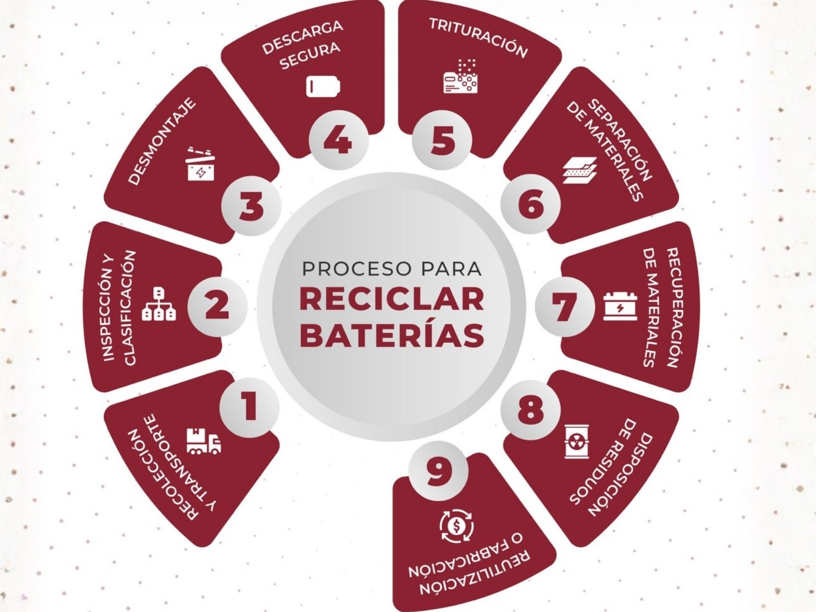 Con Pireos conoce el proceso para reciclar baterías