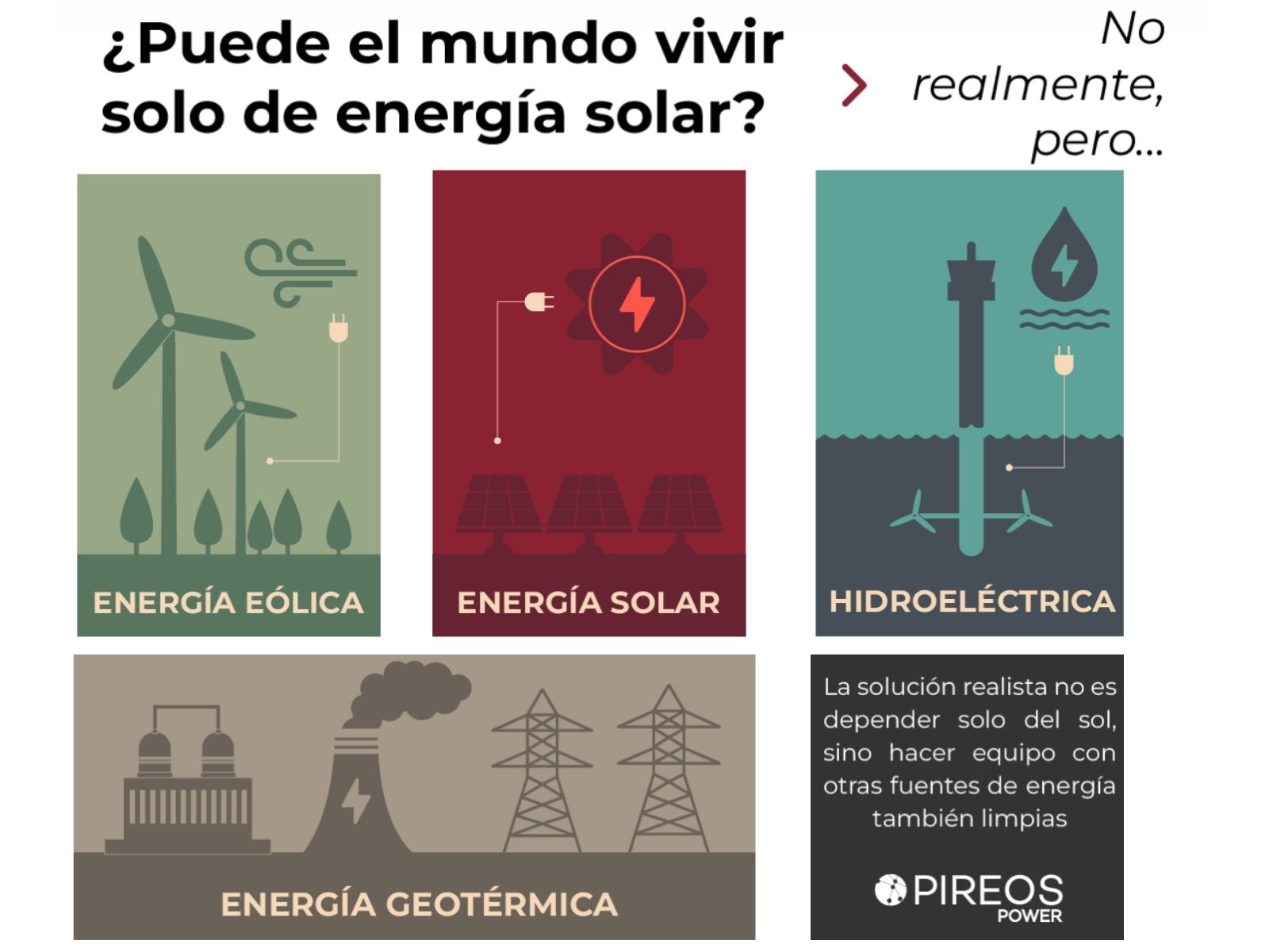 Con Pireos descubre la solución realista no es depender solo del sol, sino hacer equipo con otras fuentes de energía también limpias
