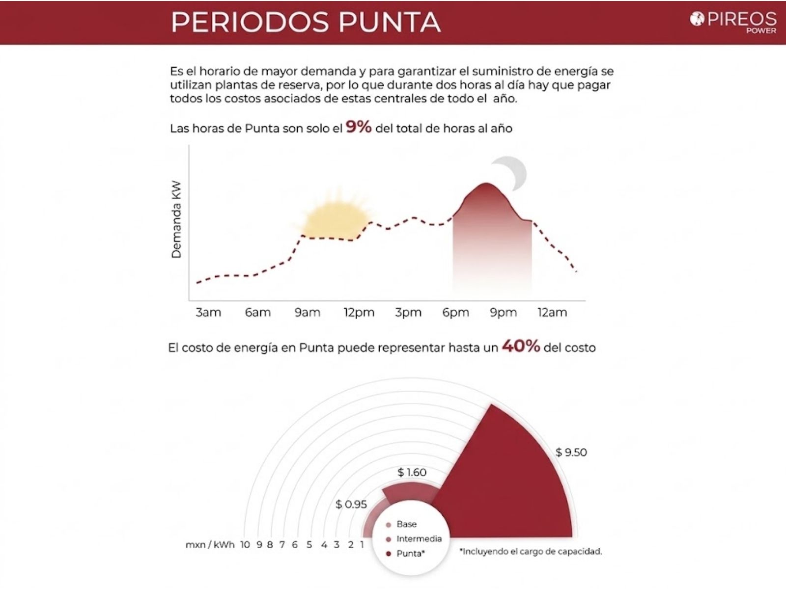 periodos-de-punta-mayor-demanda EN Pireos te mostramos cuales son los periodos de punta de mayor demanda