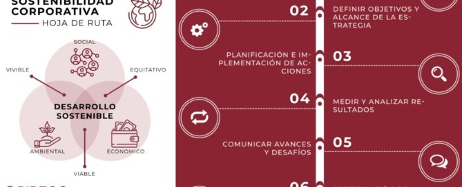 Infografía de Pireos Power que detalla la hoja de ruta para la sostenibilidad corporativa en México, incluyendo la selección de ODS y certificación de procesos.