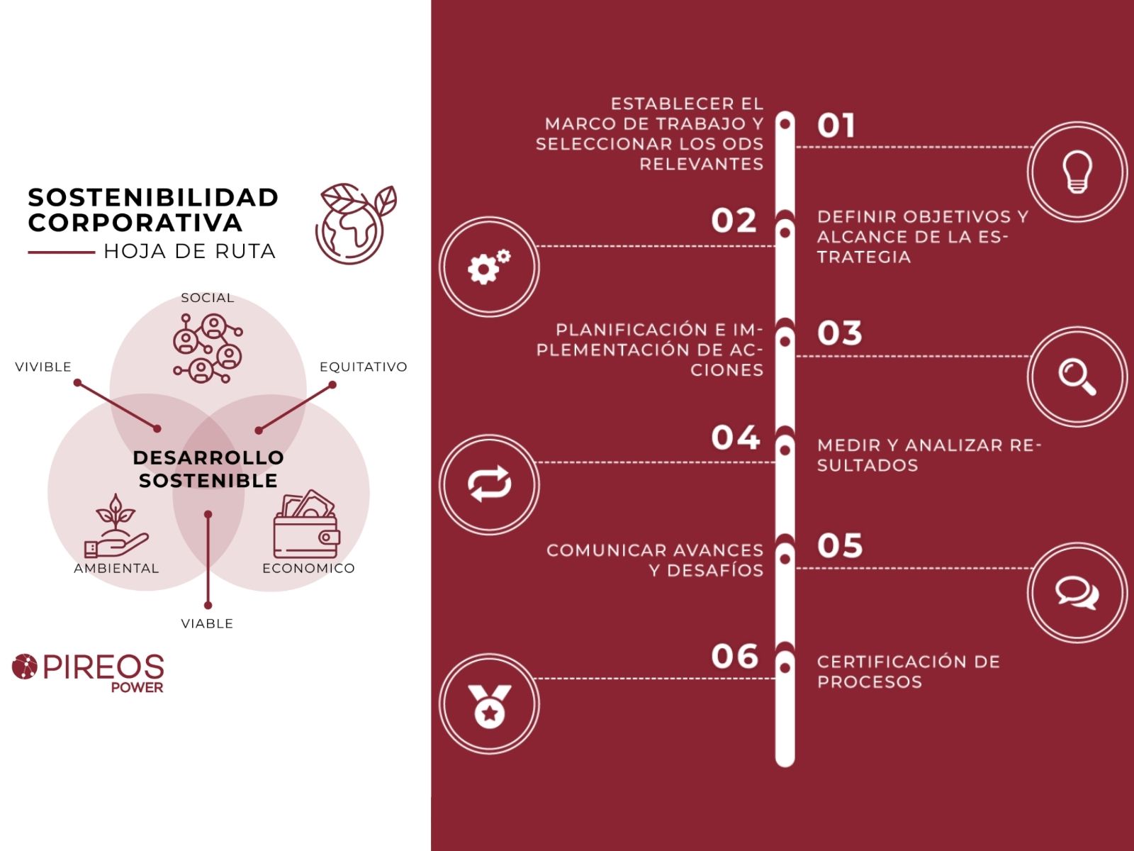 Infografía de Pireos Power que detalla la hoja de ruta para la sostenibilidad corporativa en México, incluyendo la selección de ODS y certificación de procesos.